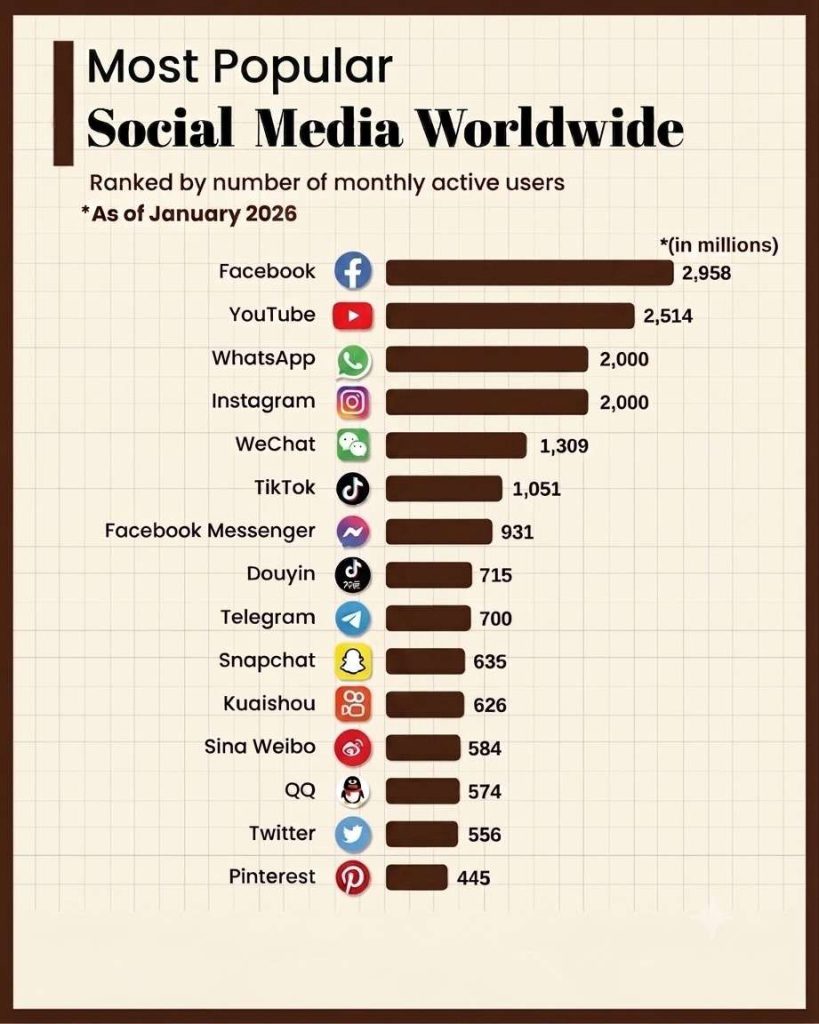 Global social media platforms by active users.