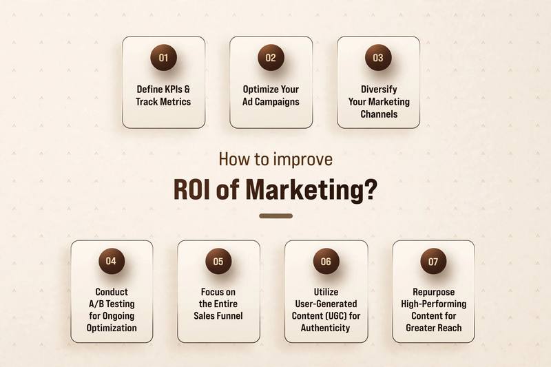 digital marketing ROI